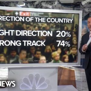 Poll: Nearly 3 in 4 Americans say country is on ‘wrong track’